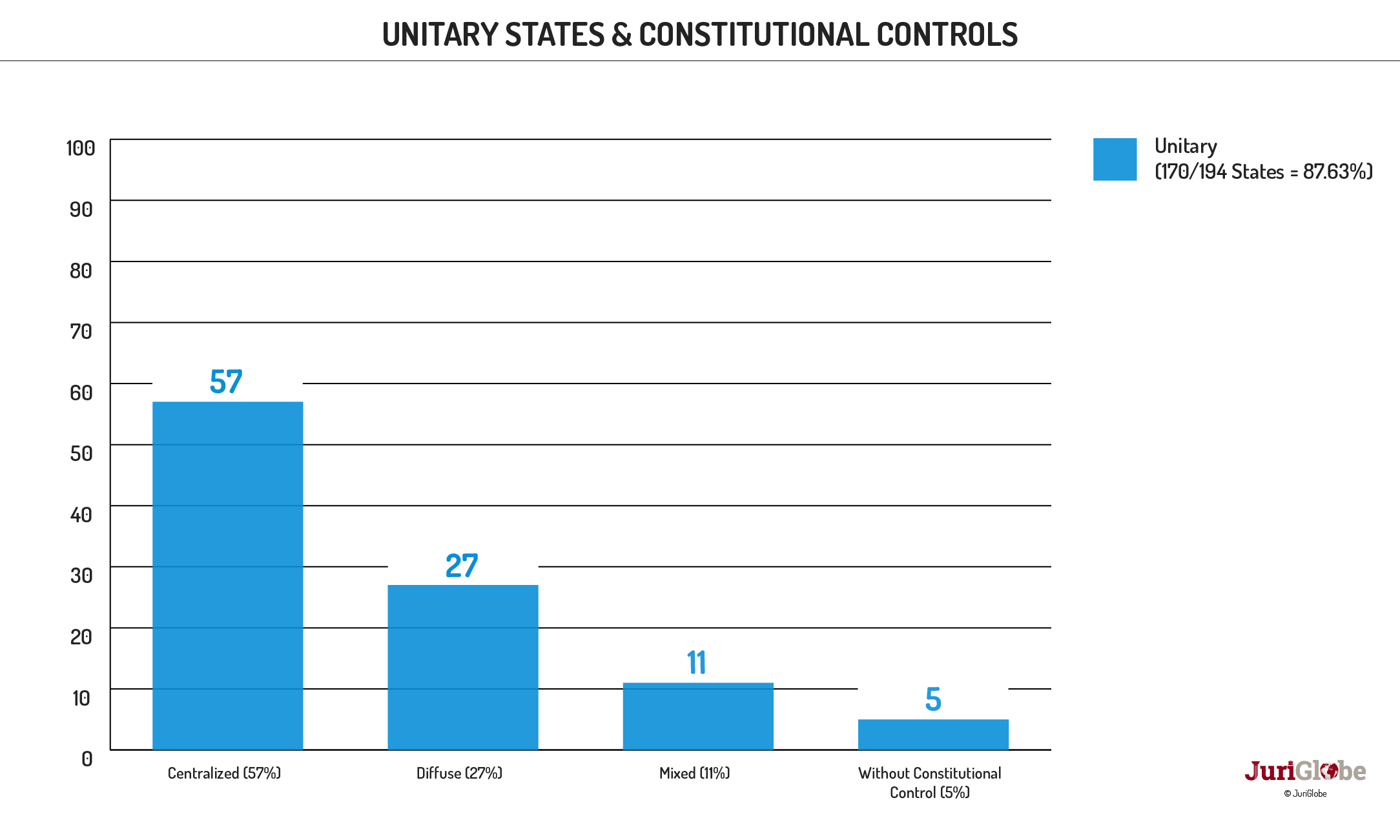 en 10 166 etats unitaires et controles de constitutionnalite