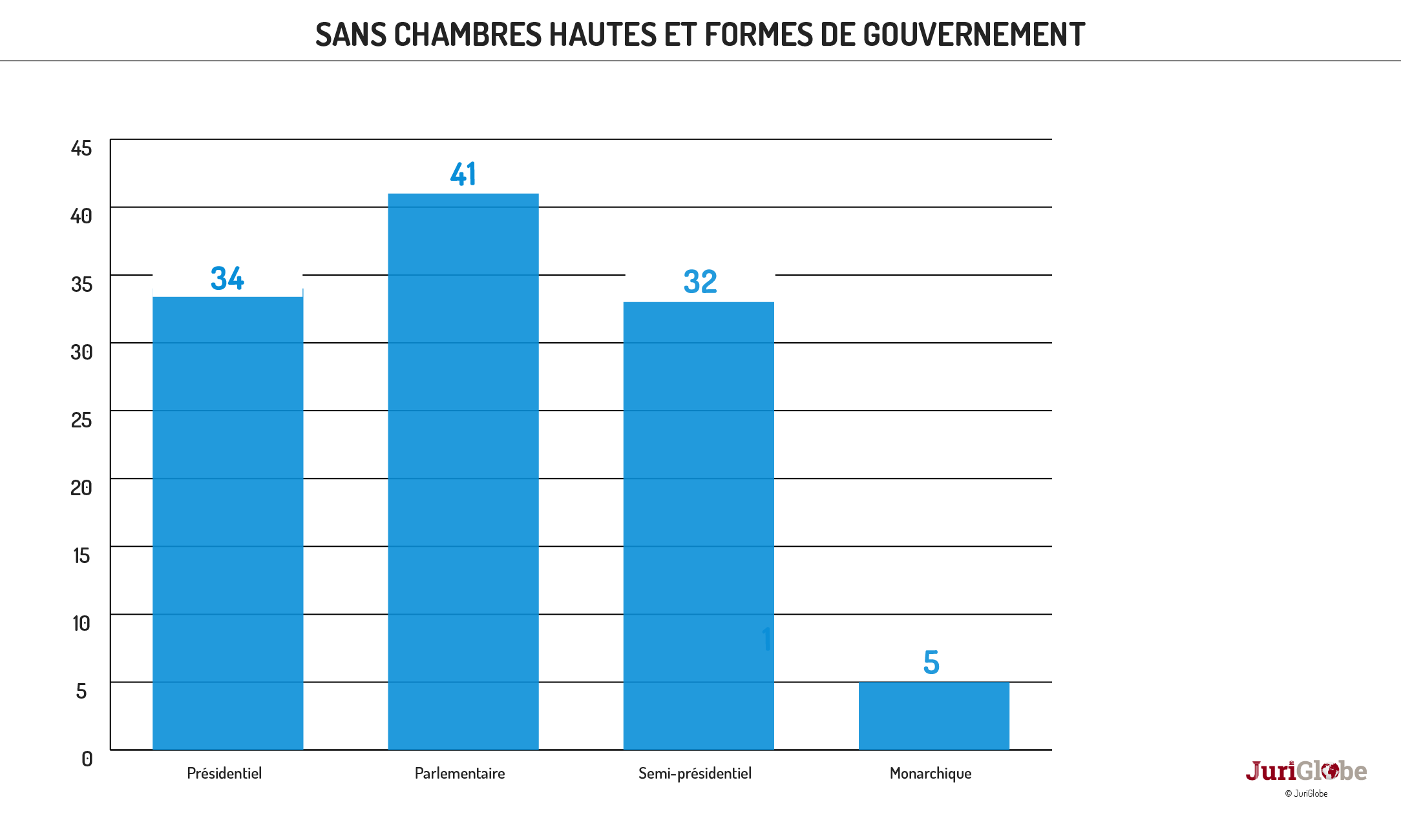 fr 32 271 chambres hautes formes de gouvernement et mode proportionnel et nominations