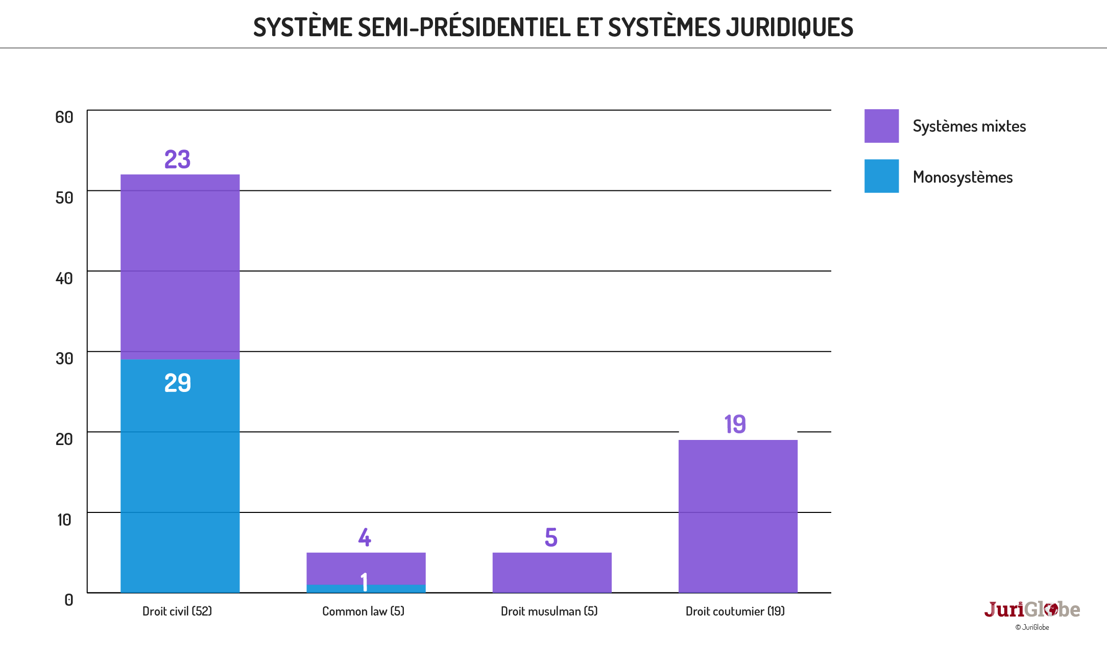 fr 42 333 systeme presidentiel et systemes juridiques