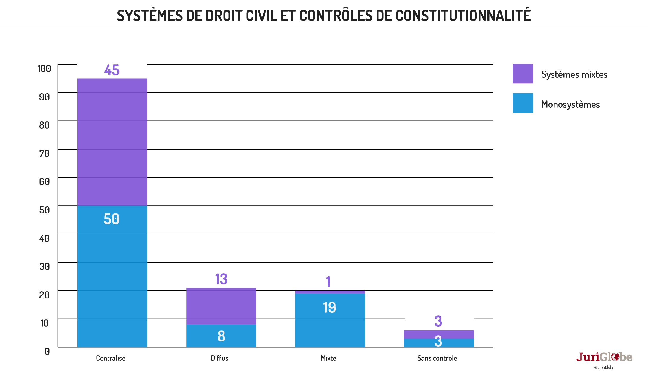 fr 54 378 systemes de droit civil et controles de constitutionnalite