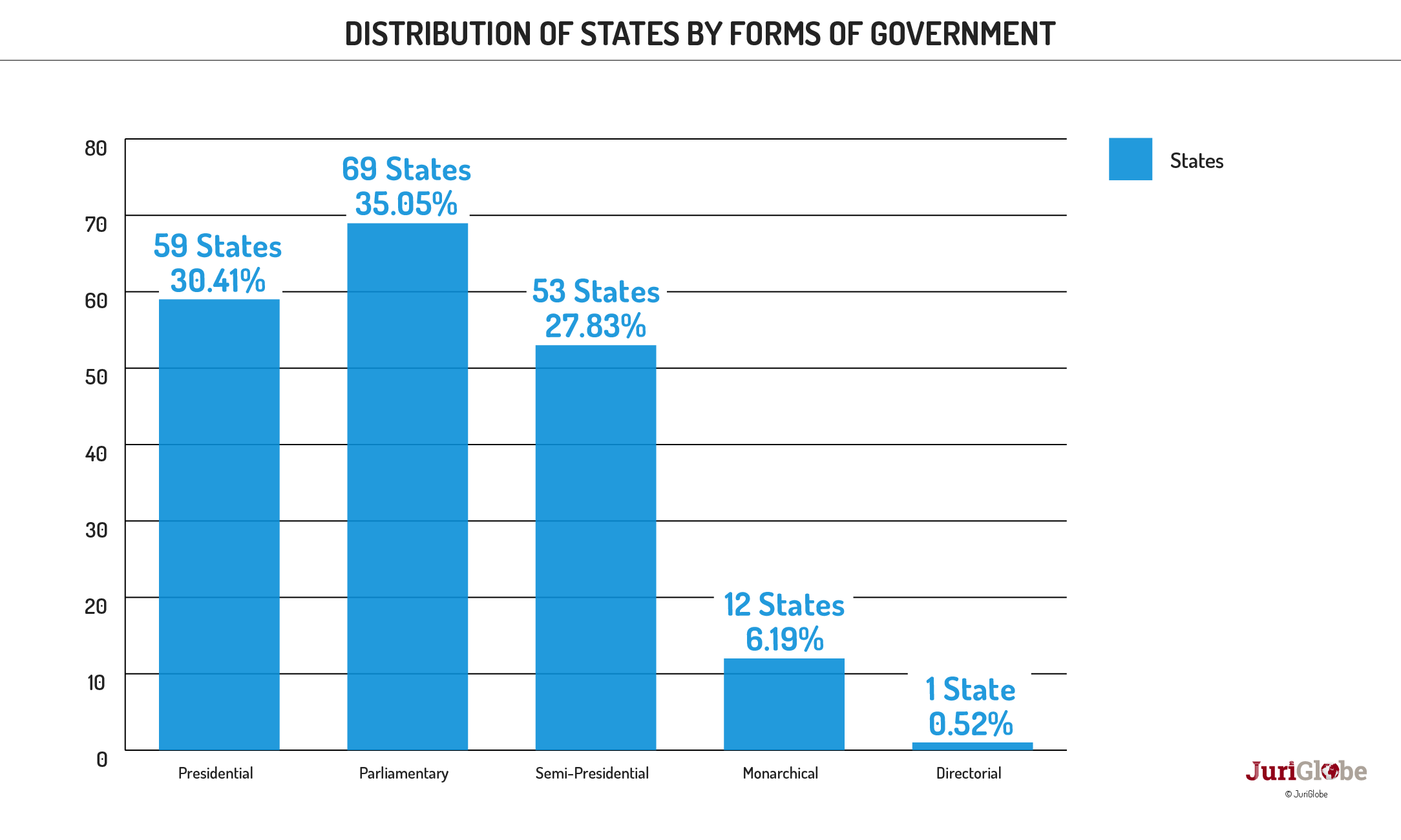en 04 136 repartition des etats selon les formes de gouvernement