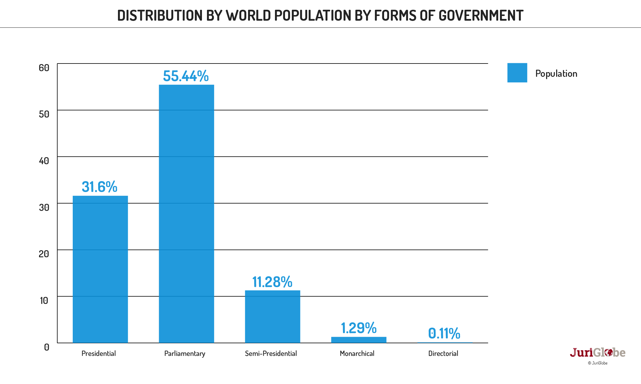 en 04 136 repartition des etats selon les formes de gouvernement