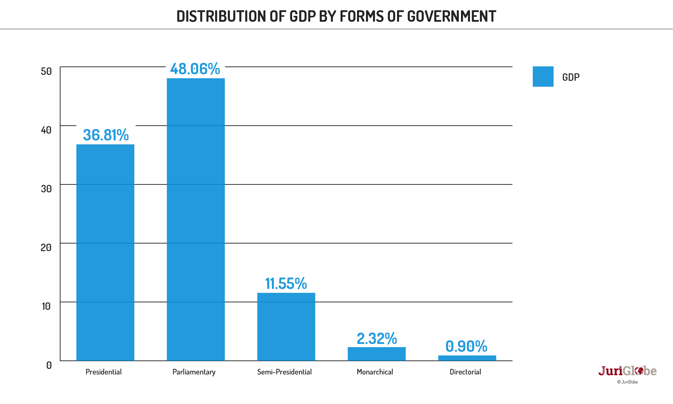 en 04 136 repartition des etats selon les formes de gouvernement