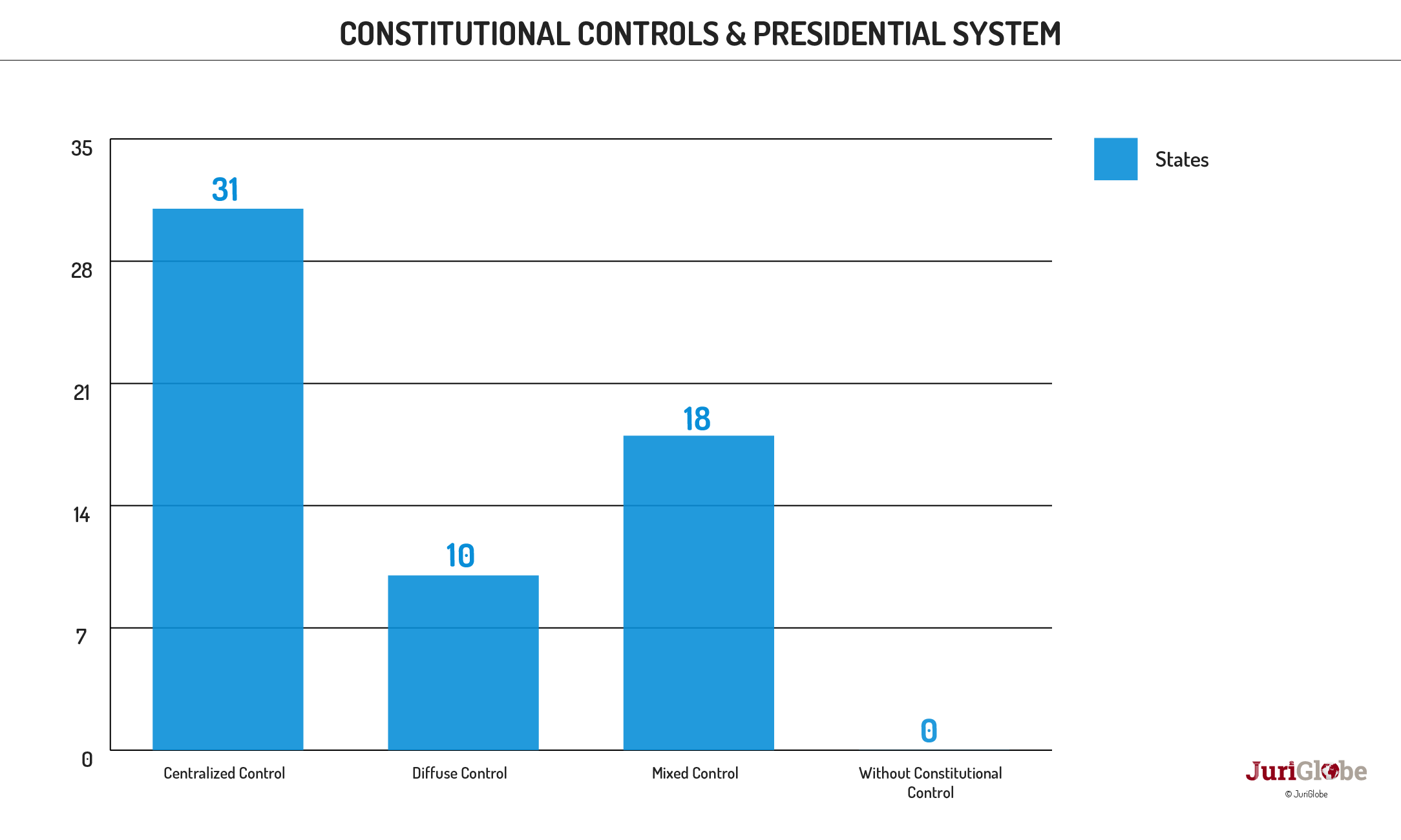 en 15 222 controles de constitutionnalite et systeme presidentiel