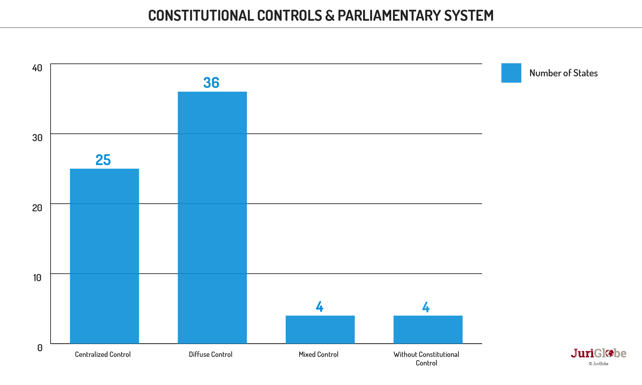 en 15 222 controles de constitutionnalite et systeme presidentiel
