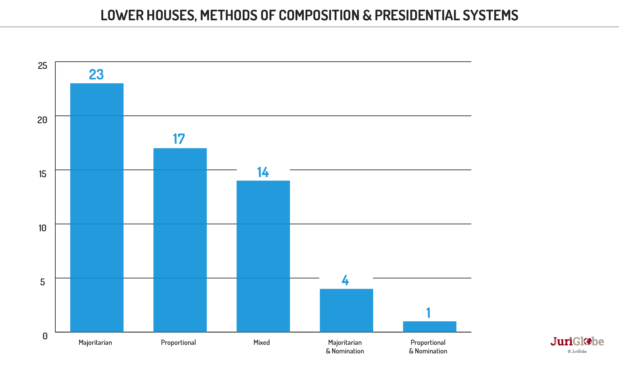 en 24 260 chambres basses modes de composition et systeme presidentiel