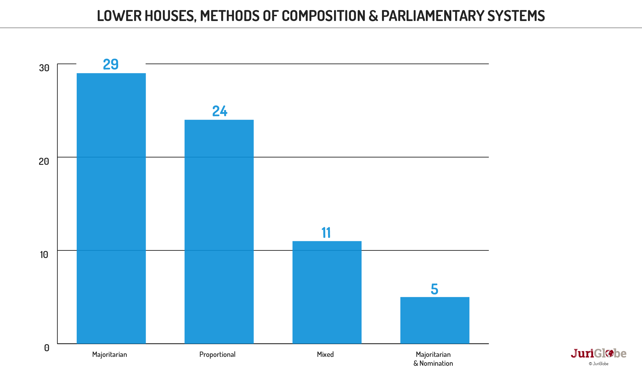 en 24 260 chambres basses modes de composition et systeme presidentiel
