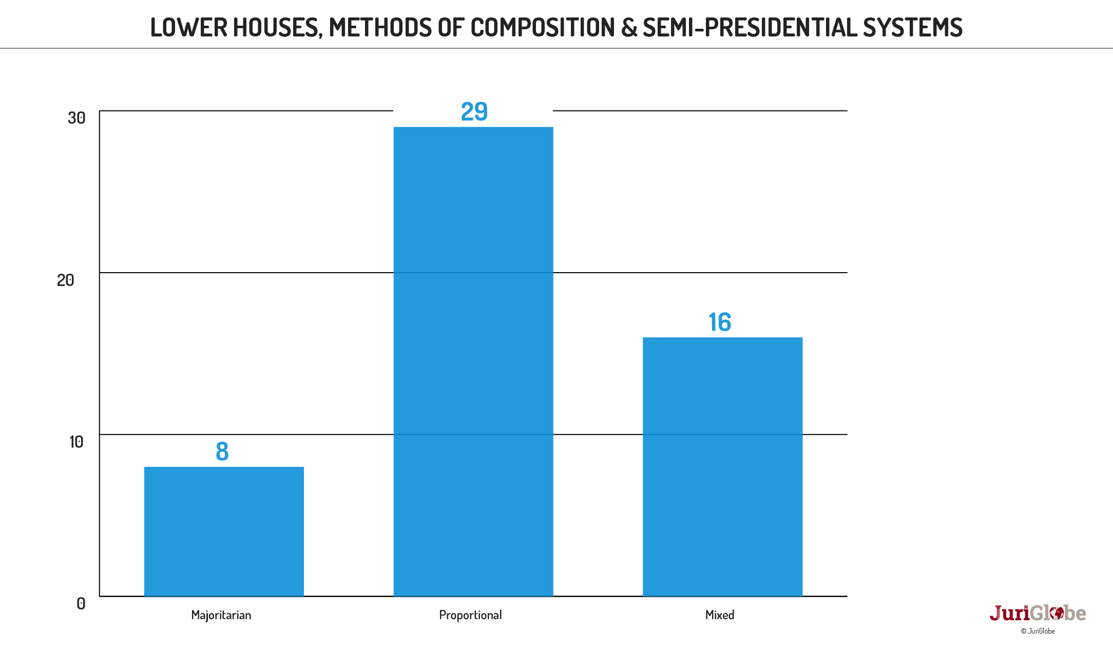 en 24 260 chambres basses modes de composition et systeme presidentiel