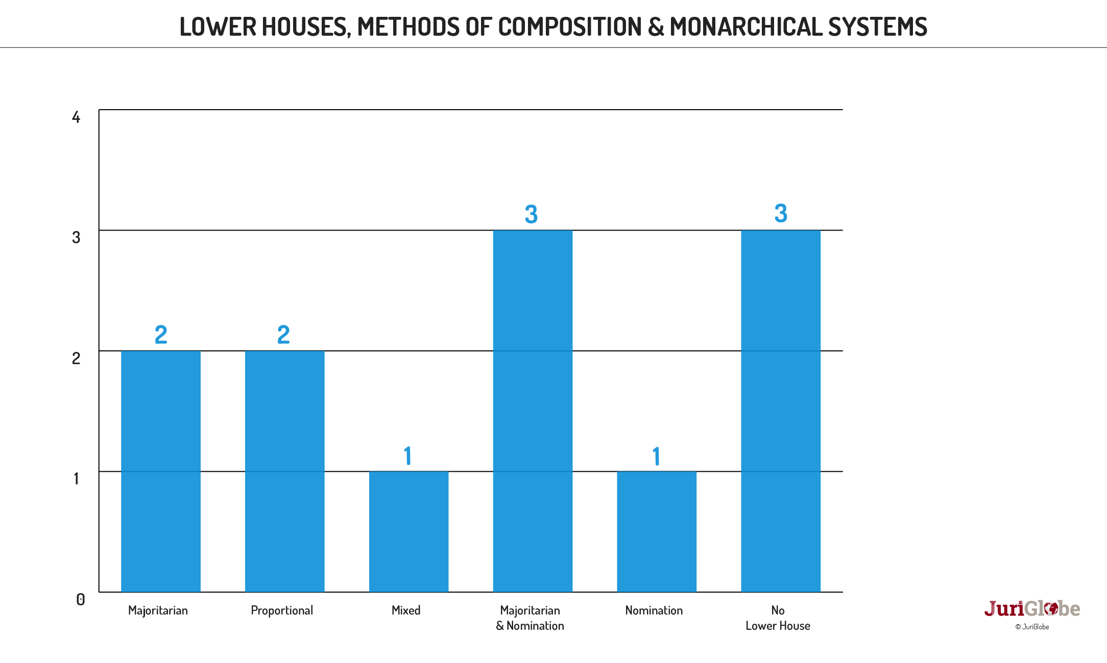 en 24 260 chambres basses modes de composition et systeme presidentiel