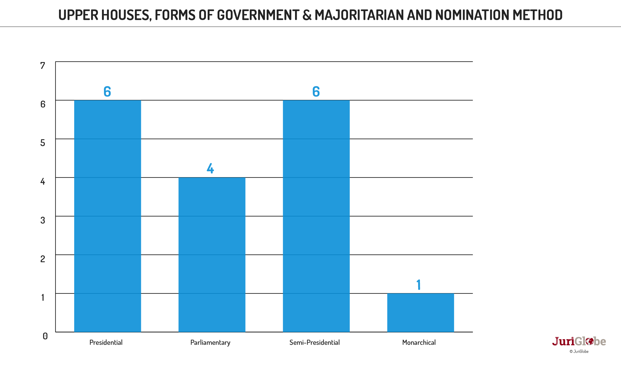 en 28 269 chambres hautes formes de gouvernement et mode majoritaire
