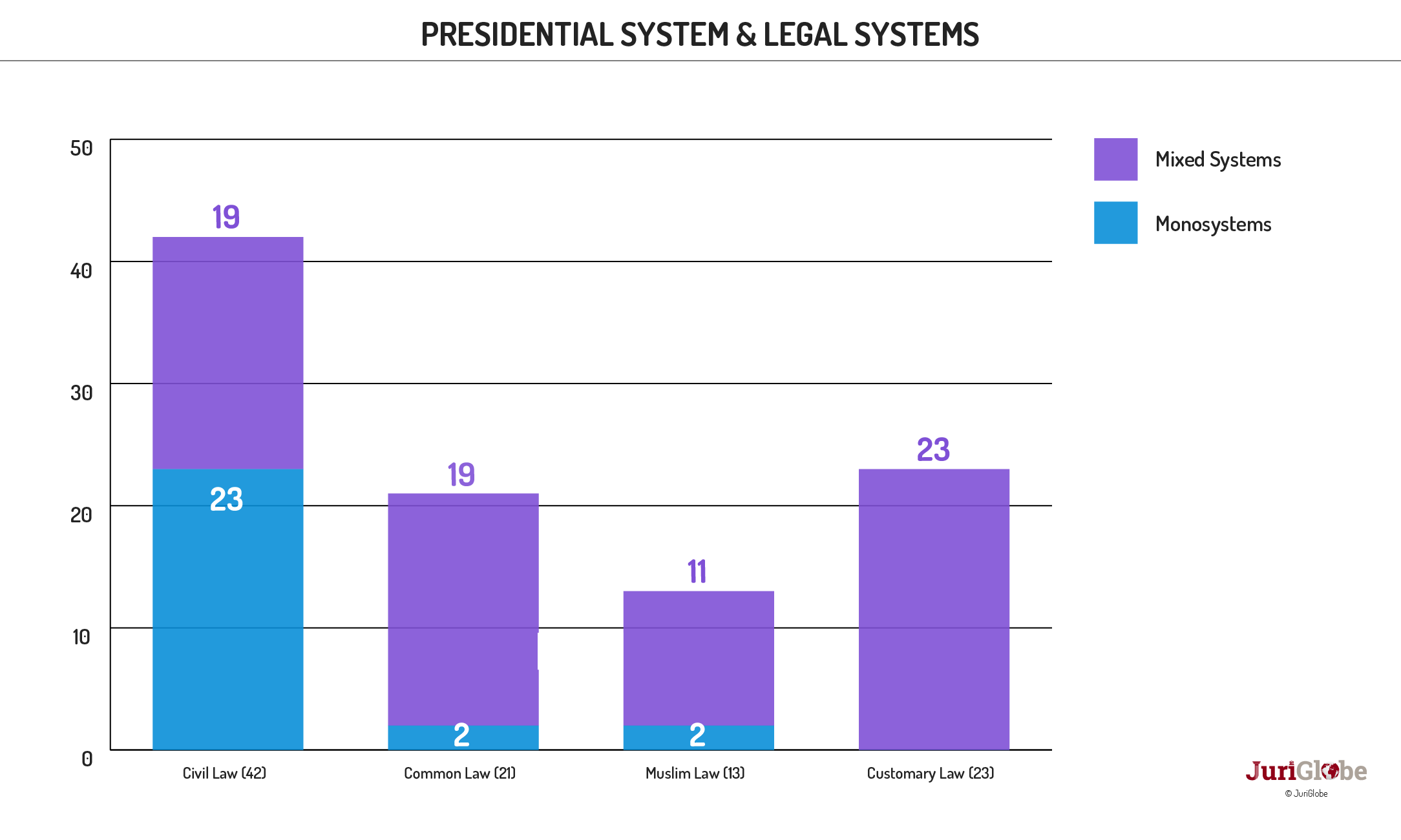 en 42 333 systeme presidentiel et systemes juridiques