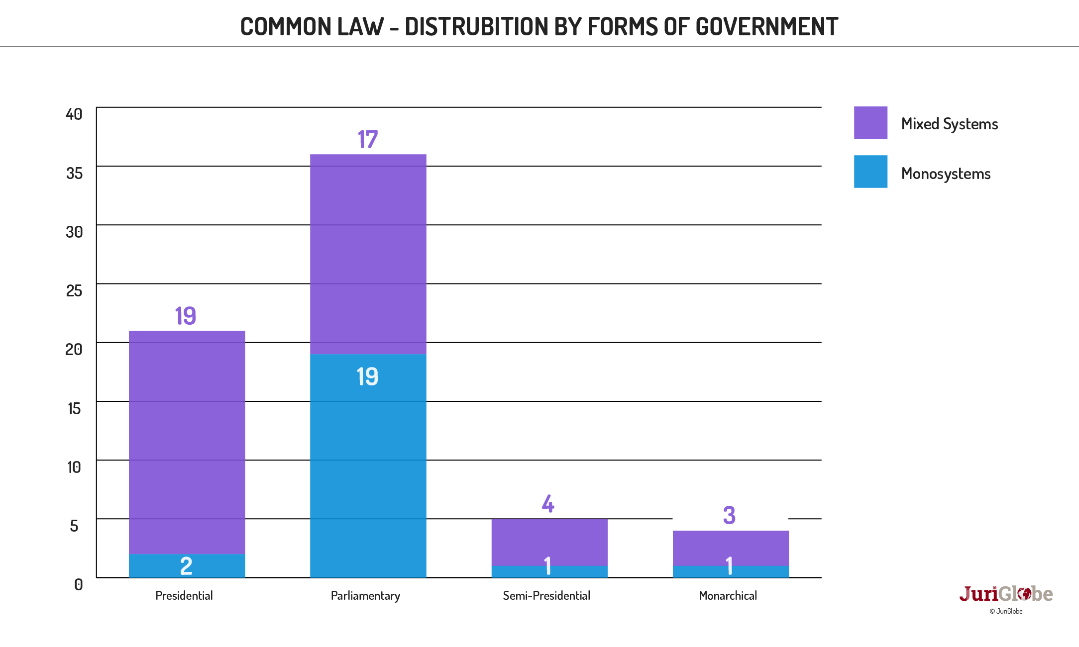 en 47 351 common law repartition selon les formes de gouvernement