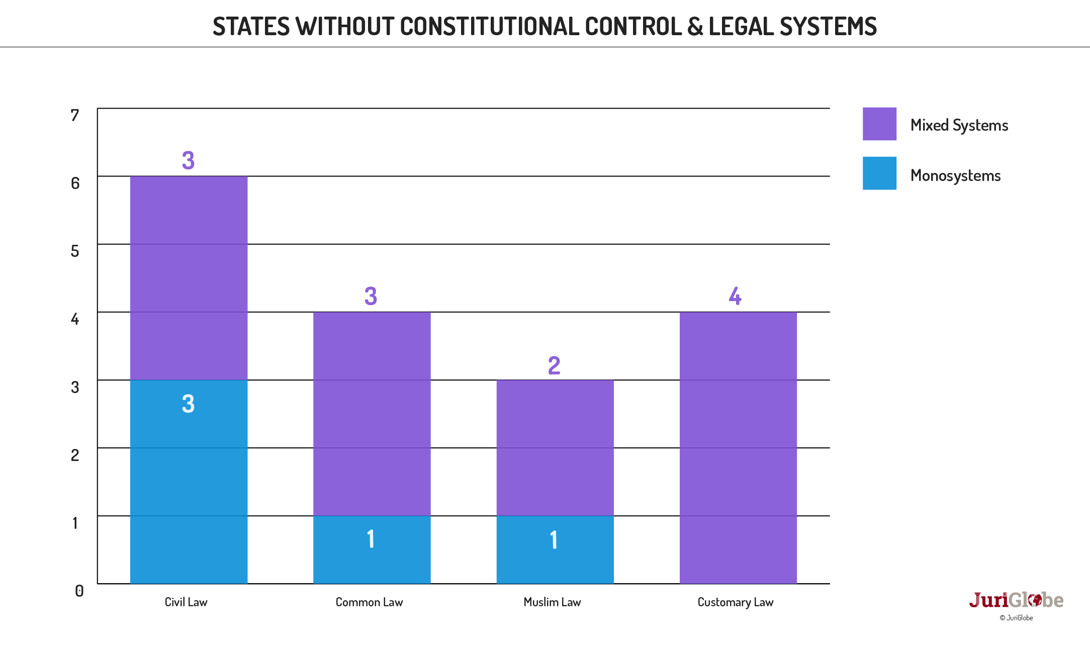 en 53 367 etats sans controle de constitutionnalite et systemes juridiques