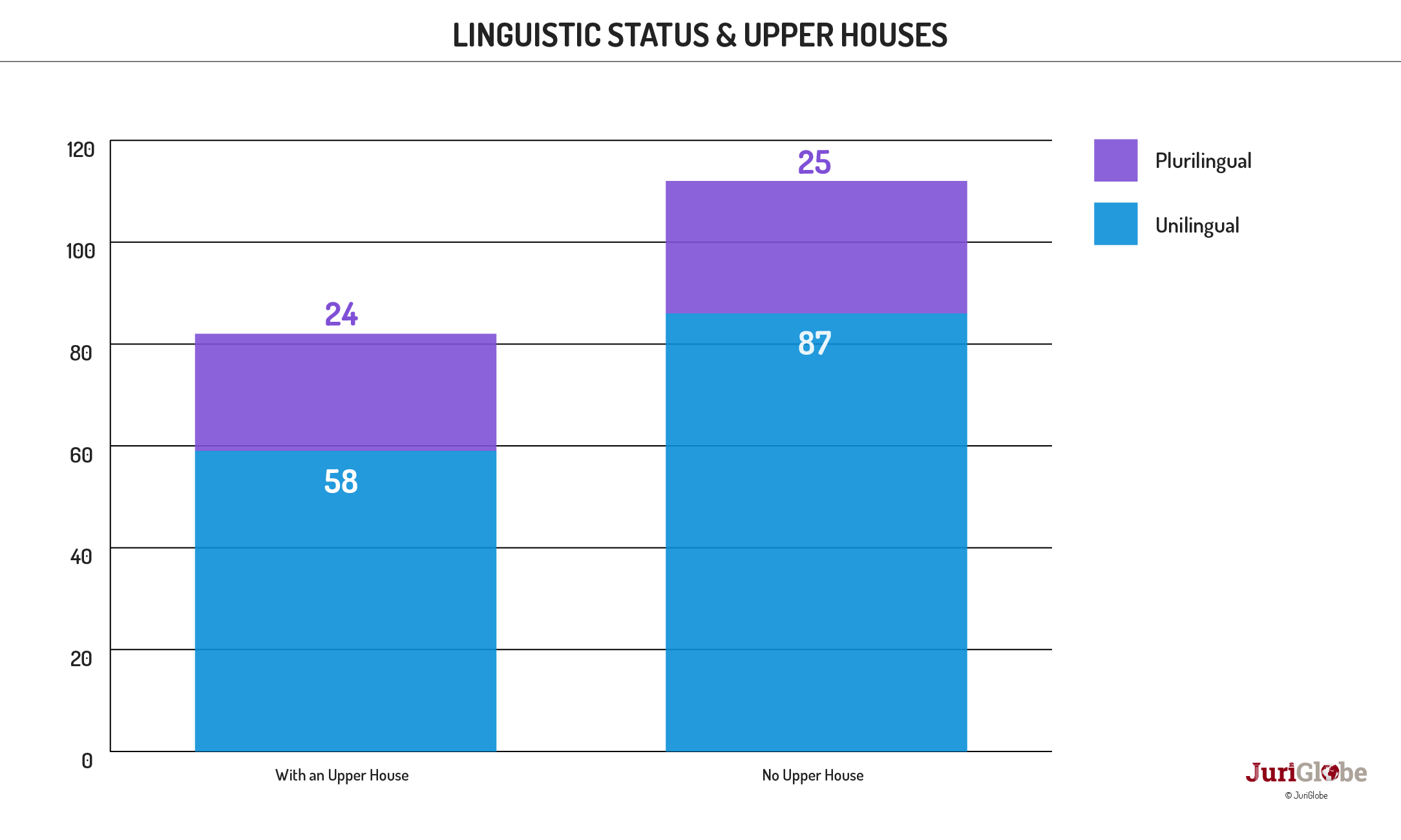 en 69 460 statuts linguistiques et chambres hautes
