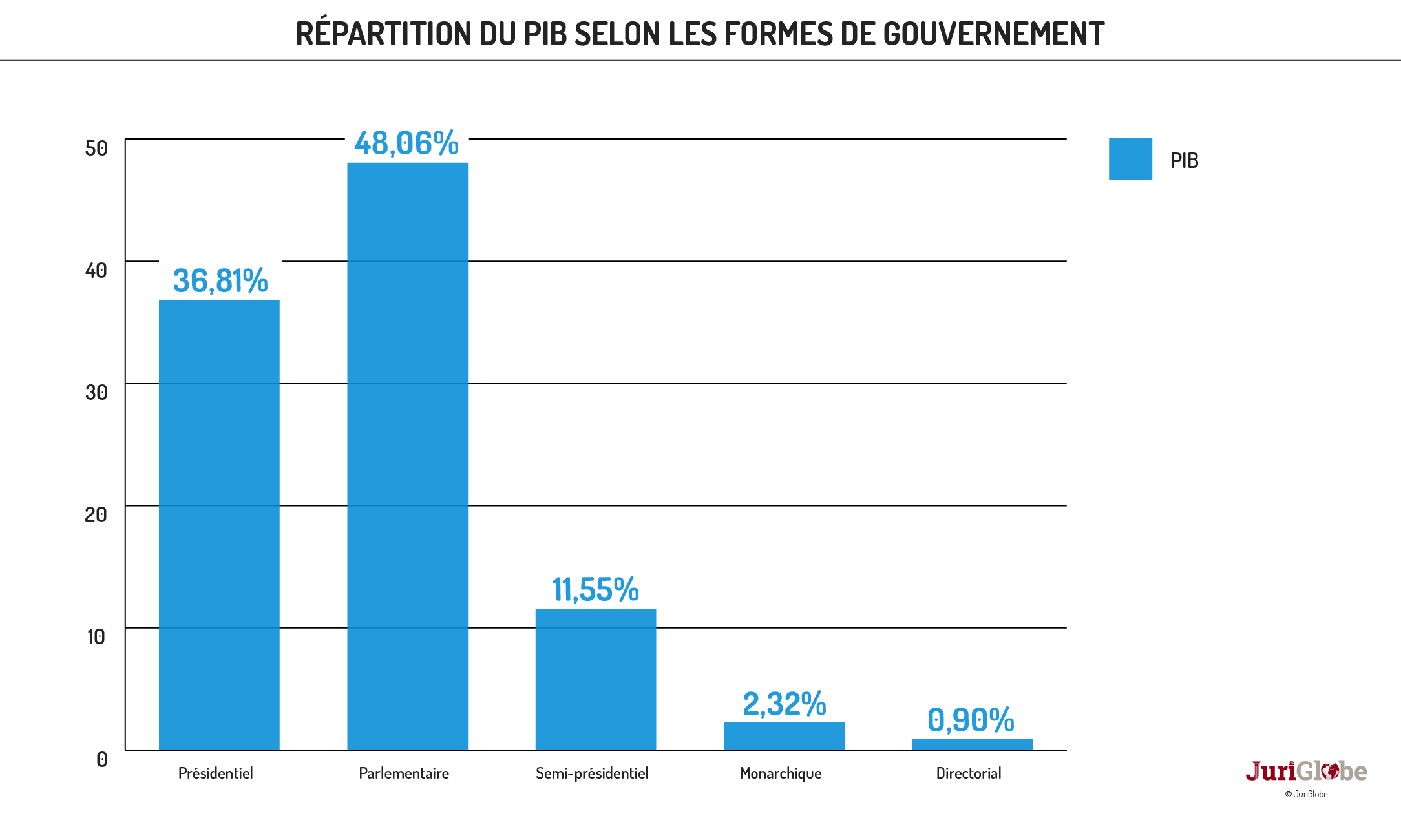 fr 06 137 repartition du PIB selon les formes de gouvernement