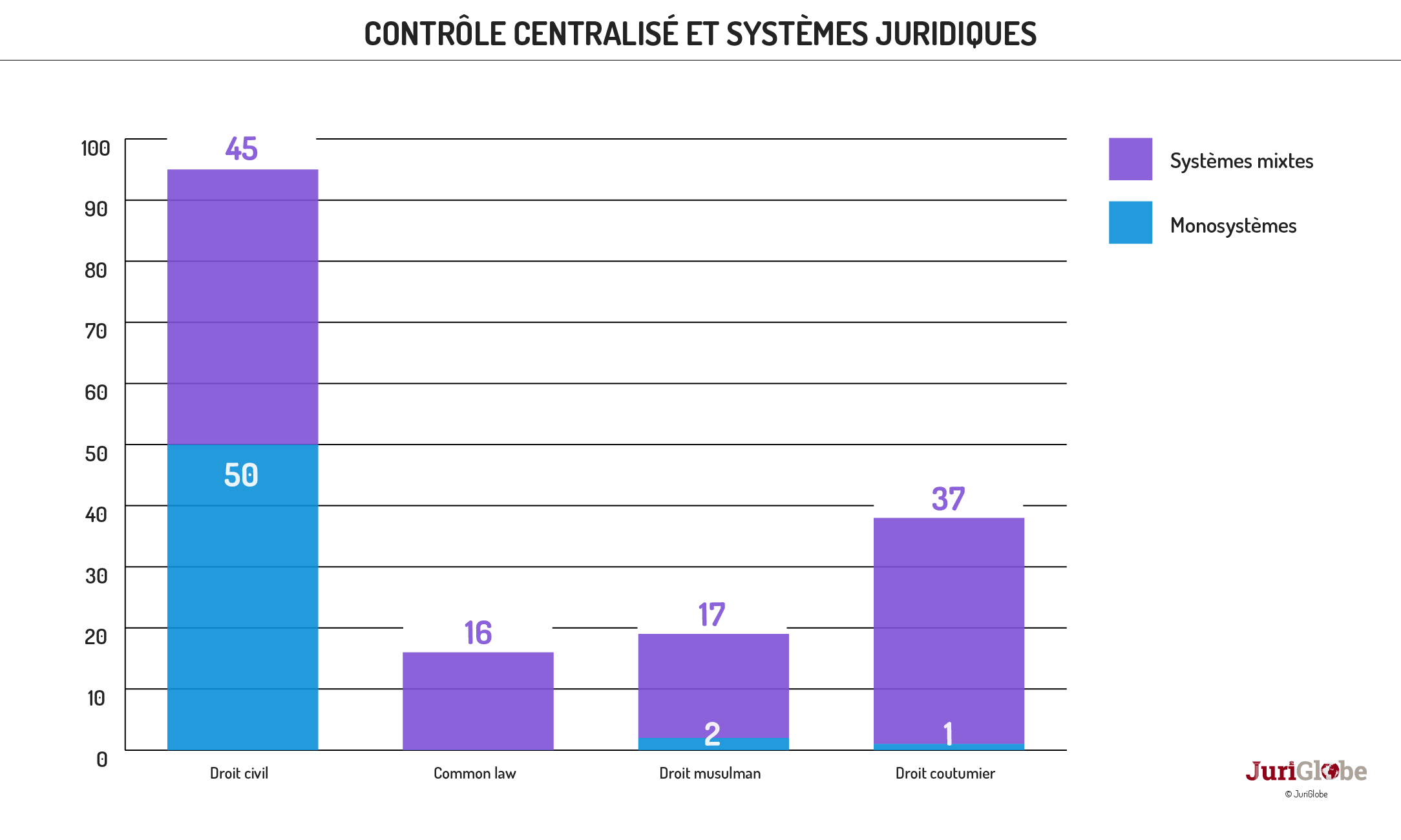 fr 50 365 controle centralise et systemes juridiques